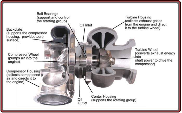 awww.turboclinic.co.za_wp_content_uploads_2012_08_Turbocharger_components.jpg